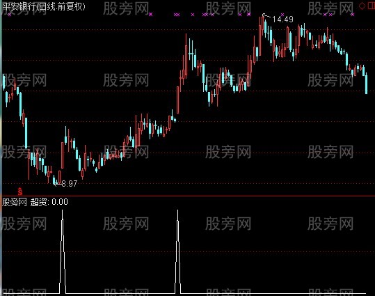 通达信超级资金选股指标公式