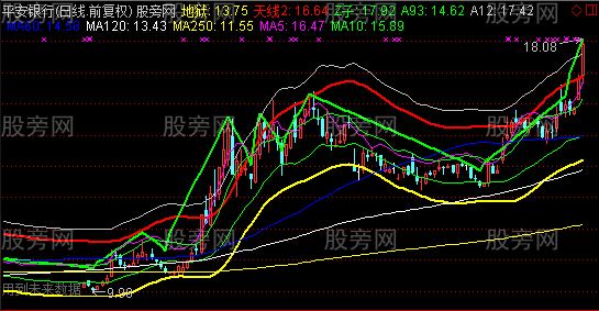 通达信回调抢反弹主图指标公式