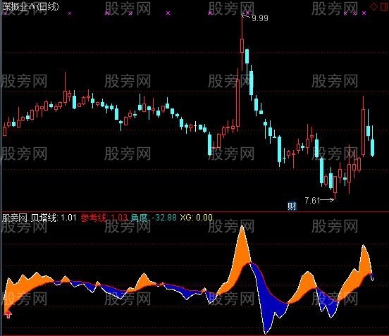 通达信五日贝塔及选股指标公式