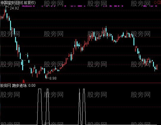 通达信势不可挡选股指标公式