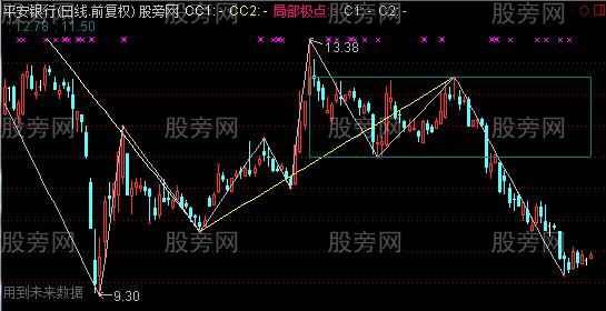 通达信三角形中枢主图指标公式