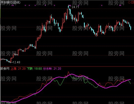 通达信摇钱奇线指标公式