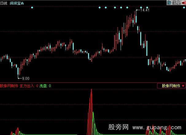 同花顺主力出入指标公式