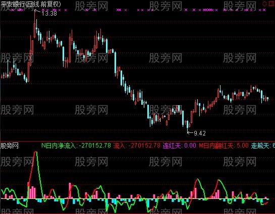 通达信主力买卖监控指标公式