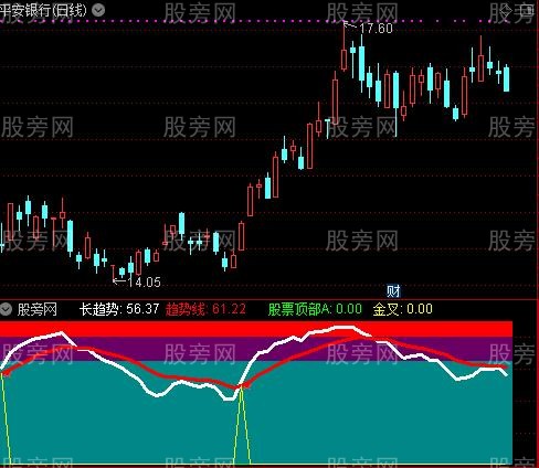 通达信逢顶必跌逢低必涨指标公式