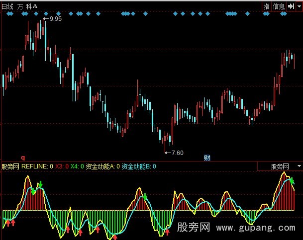 同花顺背离资金动能指标公式