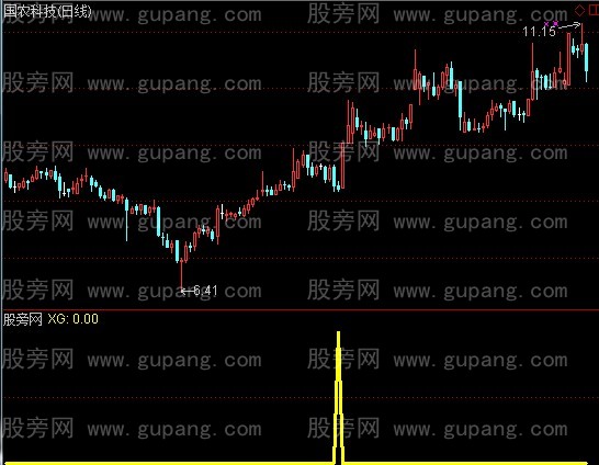 通达信预知买点选股指标公式