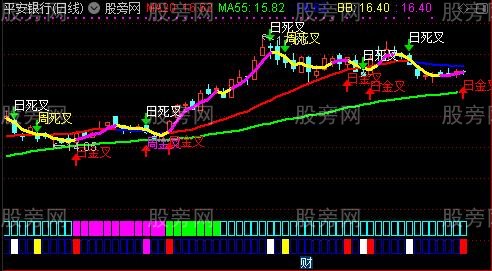 通达信KDJ多周期金叉主图指标公式