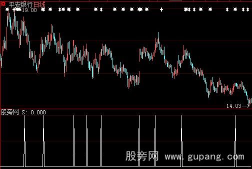 大智慧大牛选股指标公式