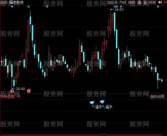 同花顺猛牛指标公式