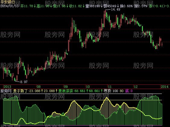 飞狐麦子熟了指标公式