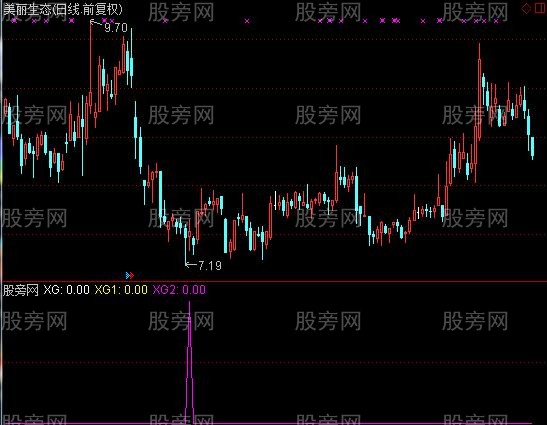 通达信尾盘买指标公式