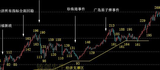 见过涨跌天数的主图源码