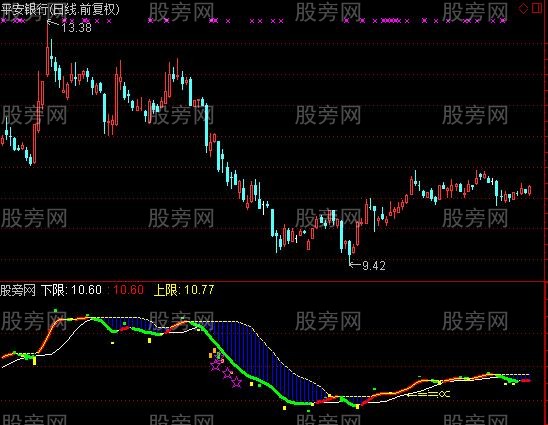 通达信多功能波段指标公式