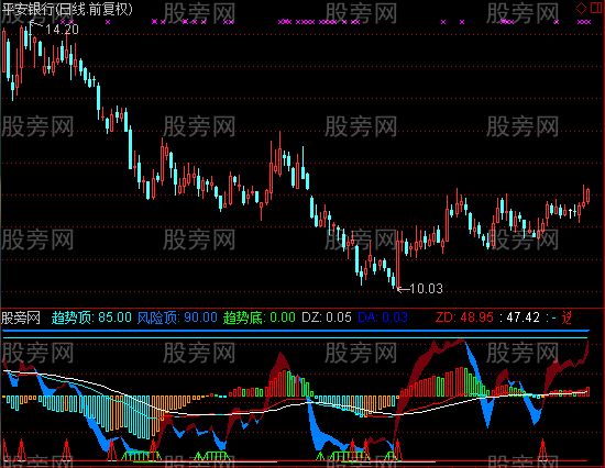 通达信朘朘量价指标公式