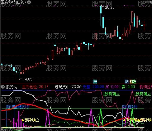 通达信涨势跌势确立指标公式