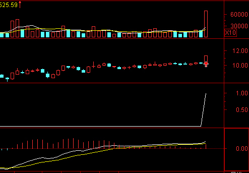 MACD将死没死时开口放大同时红柱增高是选股