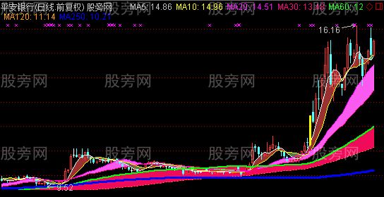 通达信牛势狂赚主图指标公式