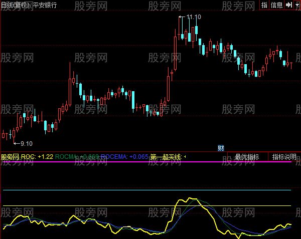 同花顺极端行情监测指标公式