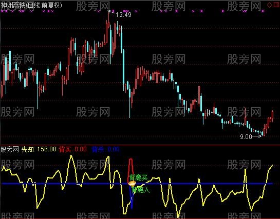 通达信背离买卖指标公式