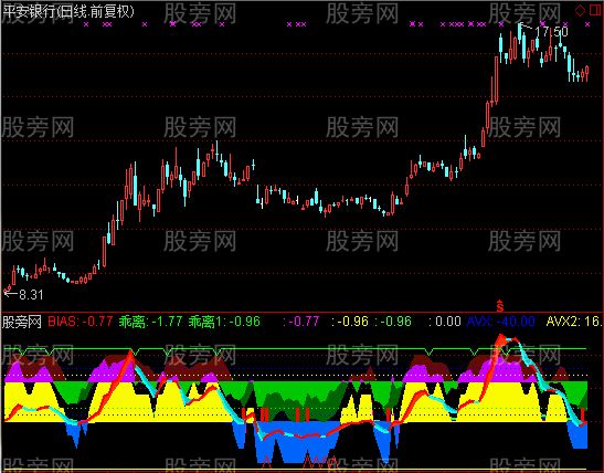 通达信趋势风向指标公式