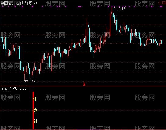 通达信轩辕剑副图及选股指标公式