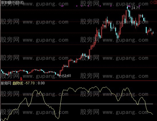 通达信底部通达信底部神探指标公式指标公式