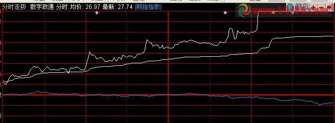 在同花顺分时中设自定义线