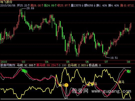 飞狐金牌黑马指标公式