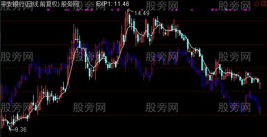 通达信相对大盘主图指标公式