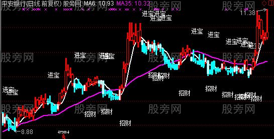 通达信招财进宝主图指标公式