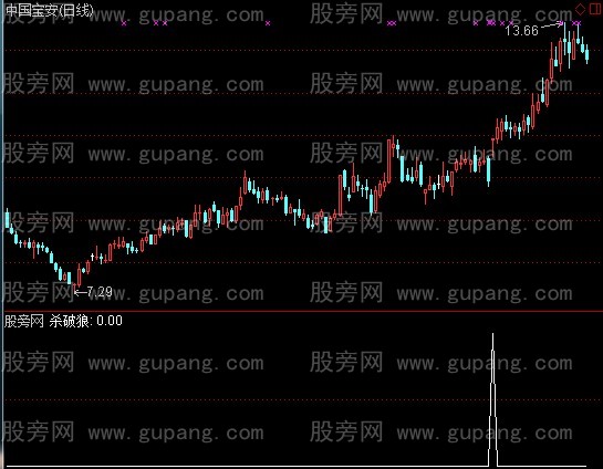 通达信杀破狼2选股指标公式