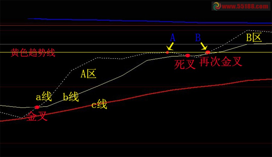 金叉上穿前期高点选股公式