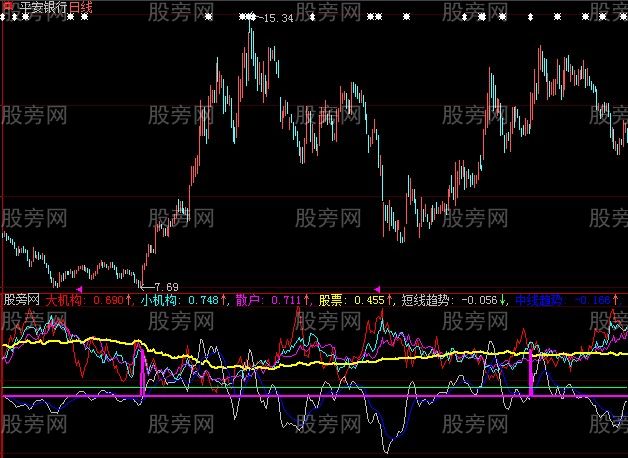 大智慧机构趋势指标公式