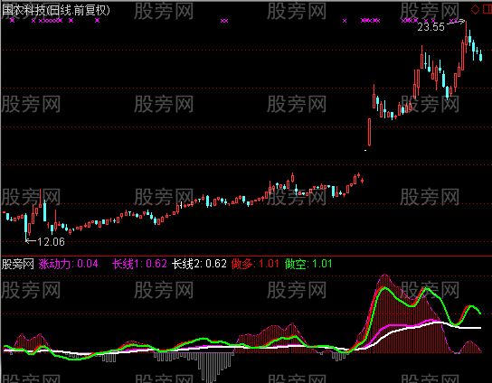 通达信奇效多空指标公式