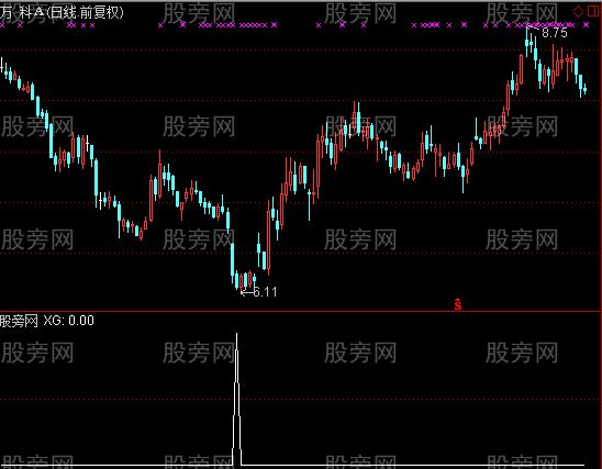 通达信钱道选股指标公式