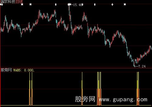 大智慧见底飘红选股指标公式