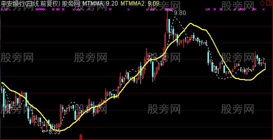 通达信动量线主图指标公式