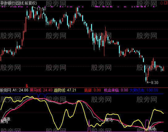 通达信做空指标公式