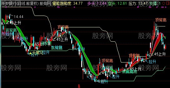 通达信乾坤K线主图指标公式