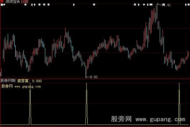 大智慧底背离选股指标公式