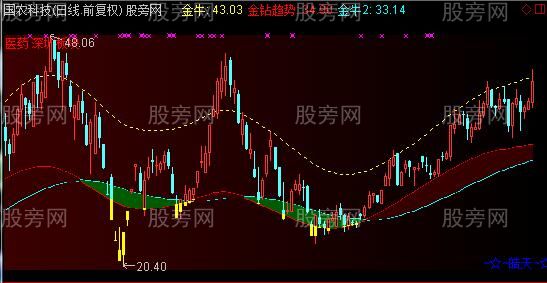 通达信金牛趋势主图指标公式