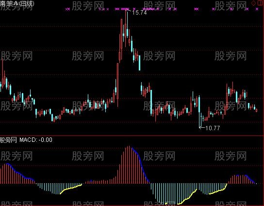 通达信MACD修正指标公式