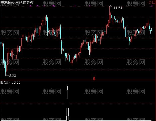 通达信底部盈利选股指标公式