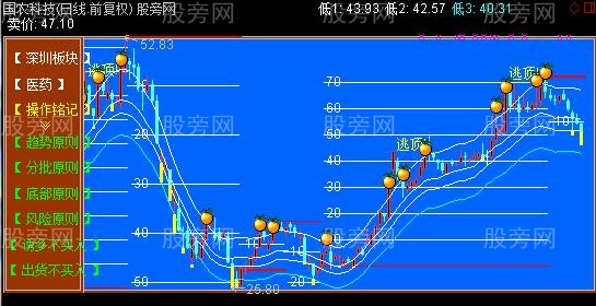 通达信拾金抛桔日线主图指标公式