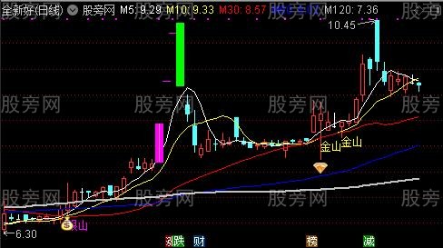 通达信改编的金银山主图指标公式