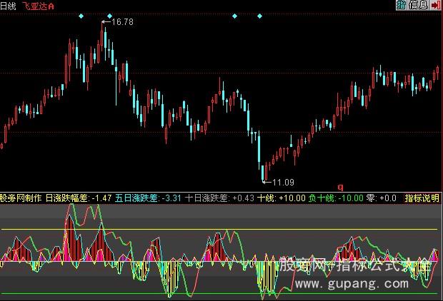 同花顺强弱比较指标公式