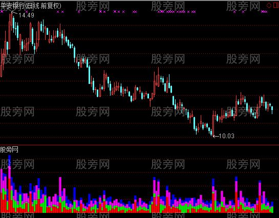 通达信卖出定位点决策指标公式