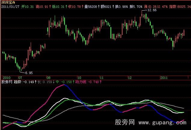 飞狐大势研判指标公式