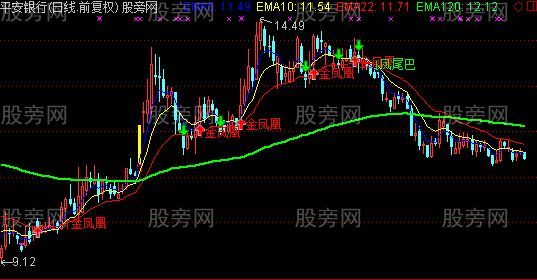 通达信金凤凰主图指标公式